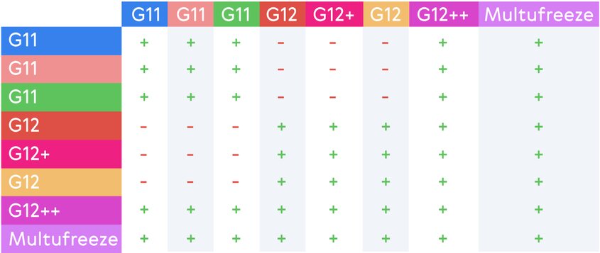É possível misturar anticongelantes de cores diferentes